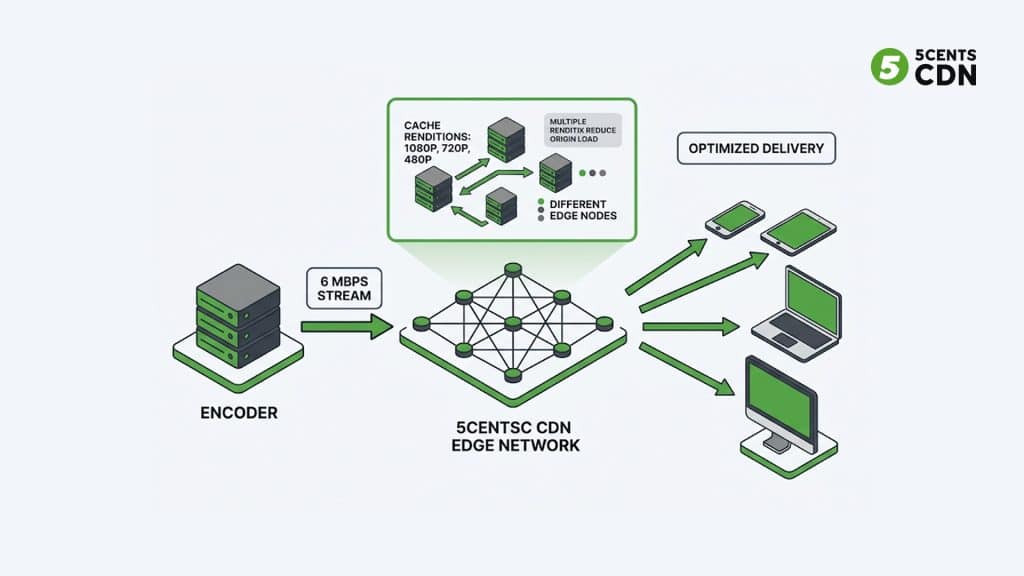 CDN infrastructure for streaming bitrate optimization — how 5centsCDN edge delivery reduces buffering