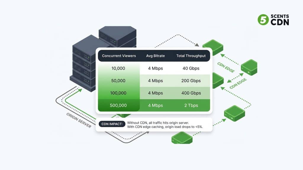 OTT concurrent viewer bandwidth requirements table — CDN throughput calculation for 10K to 500K viewers