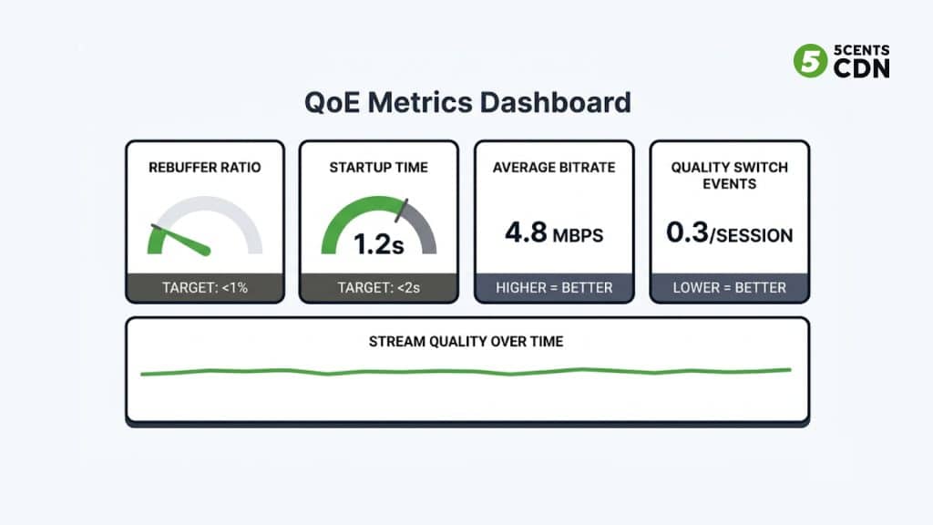 OTT CDN QoE metrics — rebuffer ratio startup time and bitrate monitoring dashboard for streaming platforms