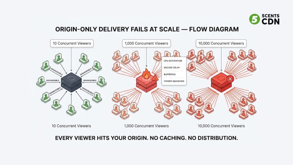 cdn_2 - 5centsCDN | Video Live Streaming | CDN | Restream Origin-only video streaming delivery failure at scale — why no CDN causes buffering and server overload