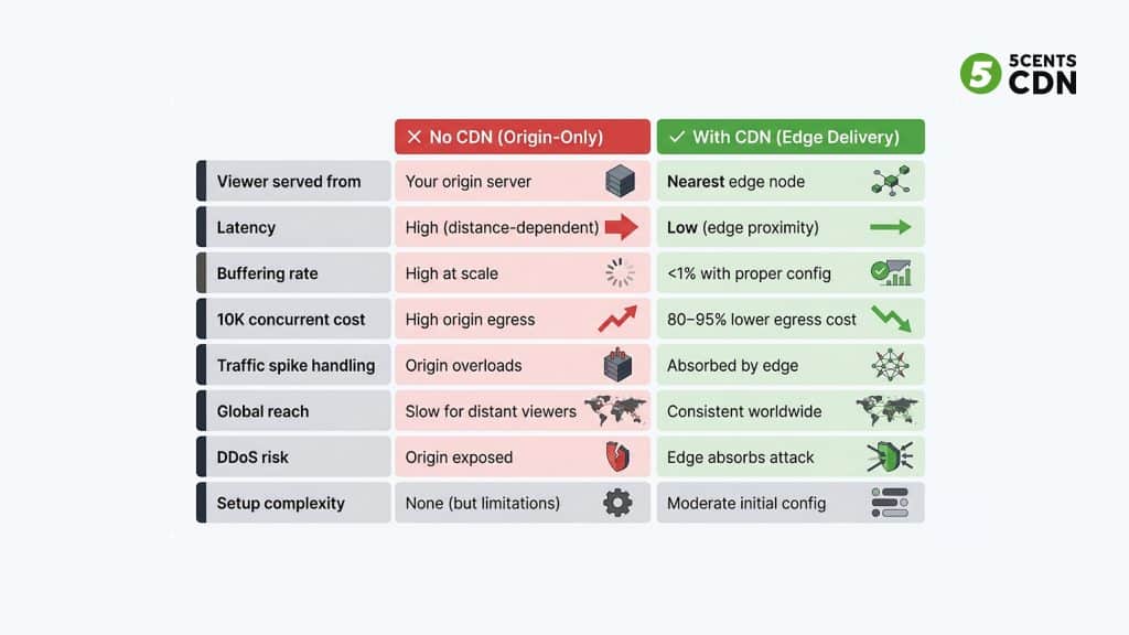 cdn_3 - 5centsCDN | Video Live Streaming | CDN | Restream CDN vs no CDN comparison table — latency, buffering, cost and scalability for video streaming