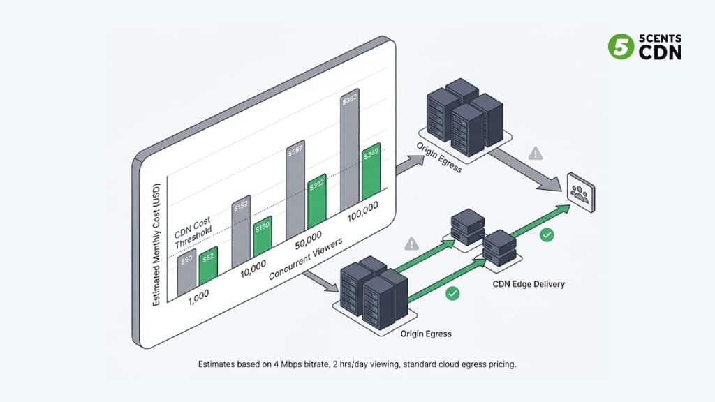 cdn_4 - 5centsCDN | Video Live Streaming | CDN | Restream CDN vs no CDN bandwidth cost comparison at scale — monthly cost for 1K to 100K concurrent video streaming viewers