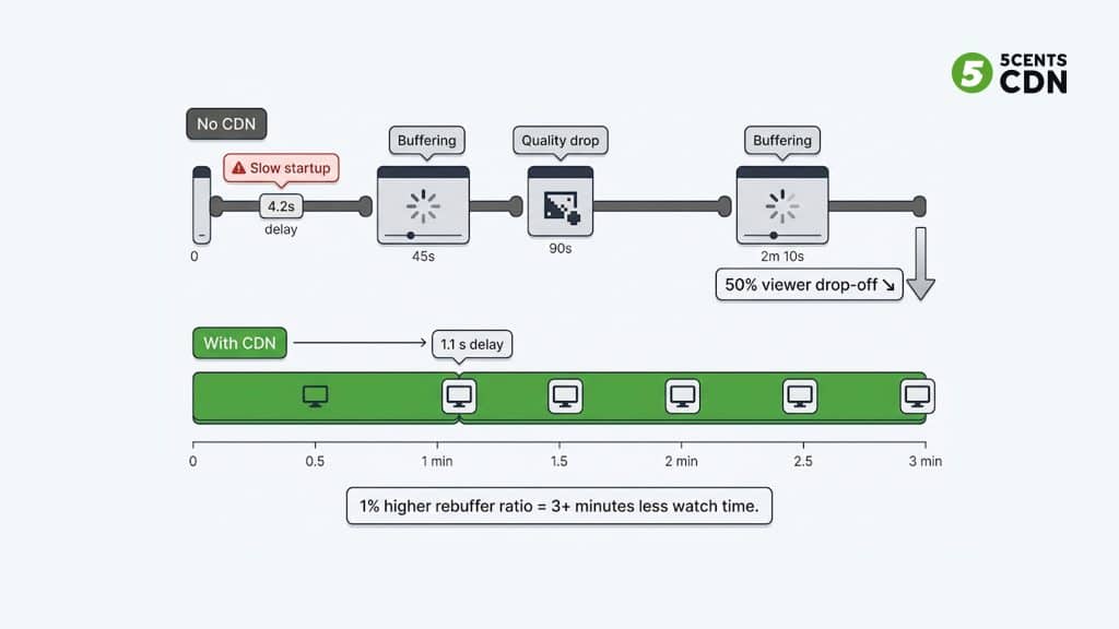 cdn_5 - 5centsCDN | Video Live Streaming | CDN | Restream CDN vs no CDN video streaming quality comparison — viewer experience timeline showing buffering and abandonment without CDN
