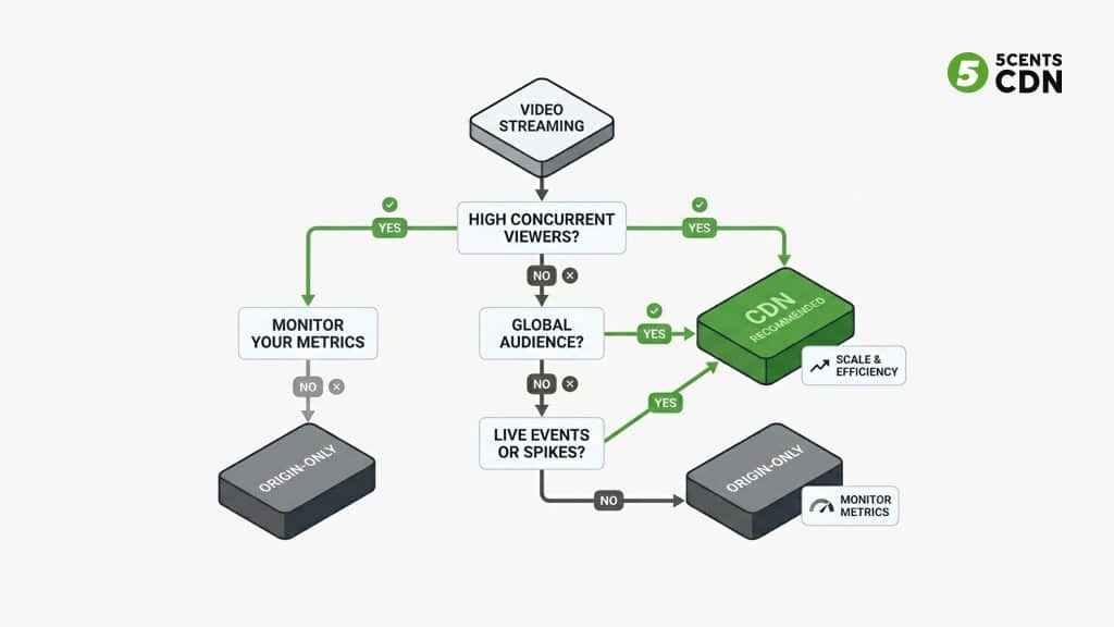 cdn_6 - 5centsCDN | Video Live Streaming | CDN | Restream Do you need a CDN for video streaming — decision framework flowchart for platform operators