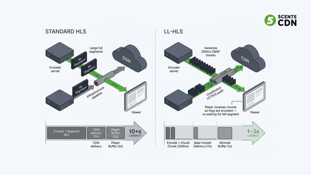 LL-HLS low latency HLS architecture diagram — how CMAF partial segments reduce streaming latency