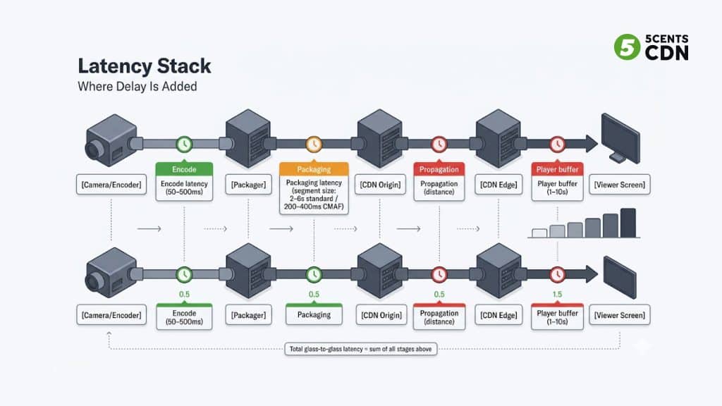 Live streaming latency stack diagram — where delay is added from encoder to viewer screen