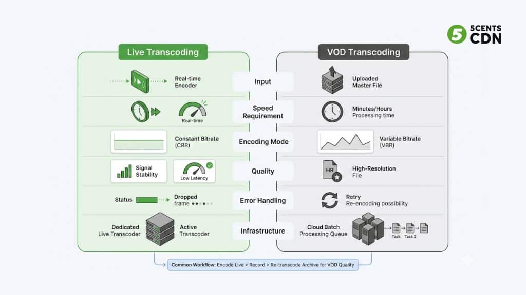 Explanation_Template 2 - 5centsCDN | Video Live Streaming | CDN | Restream Live transcoding vs VOD transcoding comparison — speed, quality, and infrastructure differences