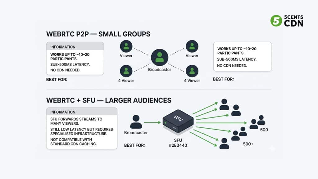 WebRTC architecture diagram — peer-to-peer vs SFU for live streaming scalability