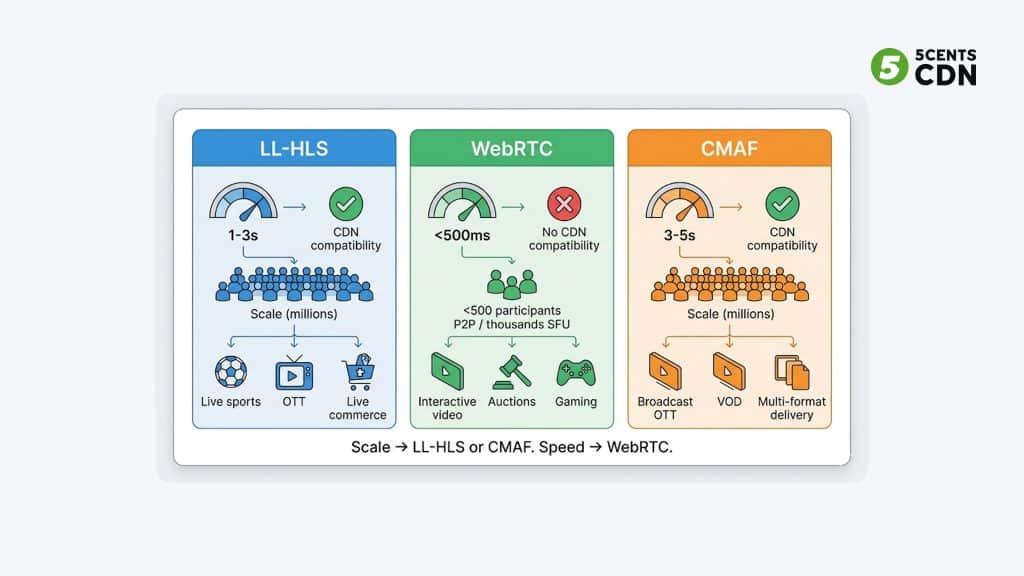 LL-HLS vs WebRTC vs CMAF streaming protocol comparison — latency, scale, and CDN compatibility