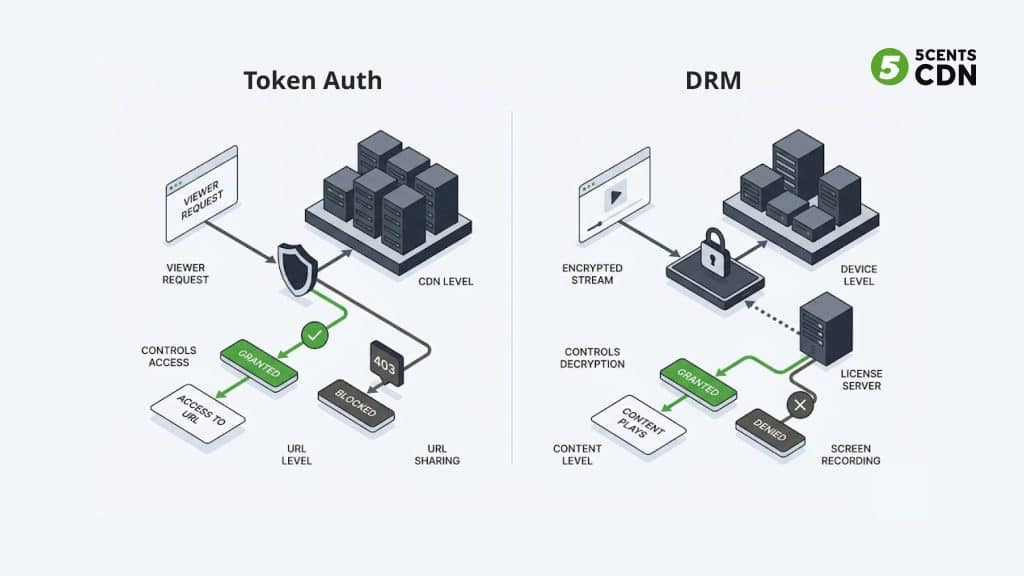Explanation_Template 3 - 5centsCDN | Video Live Streaming | CDN | Restream DRM vs token authentication for OTT streaming — two different content protection layers explained