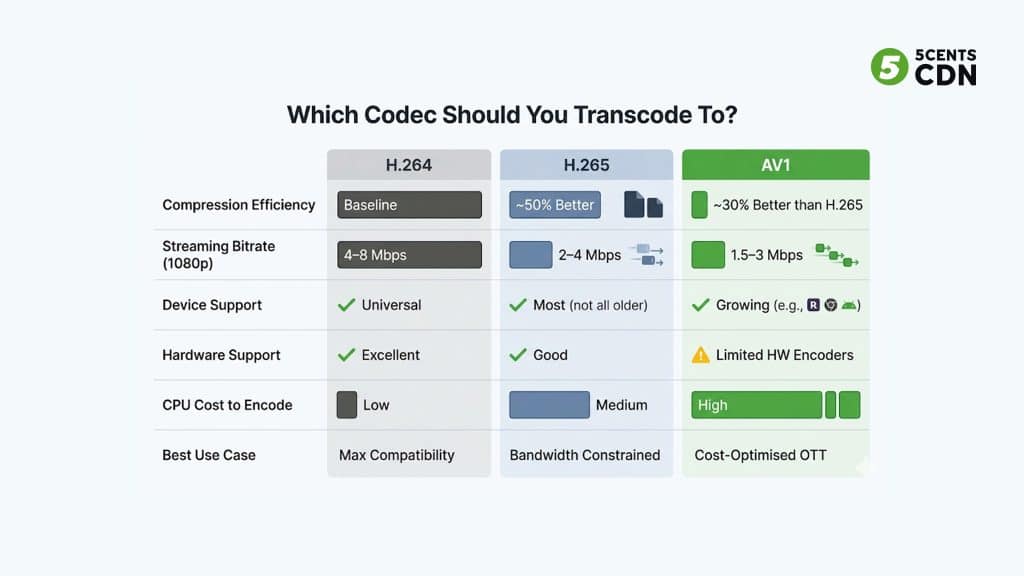 Explanation_Template 4 - 5centsCDN | Video Live Streaming | CDN | Restream Video codec comparison H.264 vs H.265 vs AV1 for streaming — bitrate efficiency, device support, and use cases