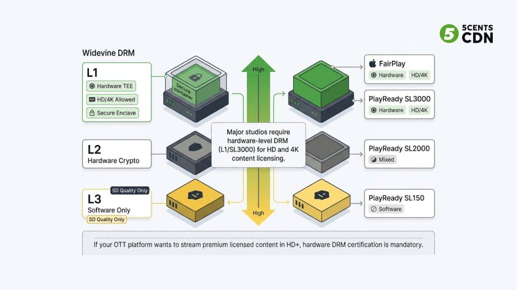 Explanation_Template 4 - 5centsCDN | Video Live Streaming | CDN | Restream Hardware DRM vs software DRM security levels — Widevine L1 L2 L3 and PlayReady SL3000 for OTT streaming