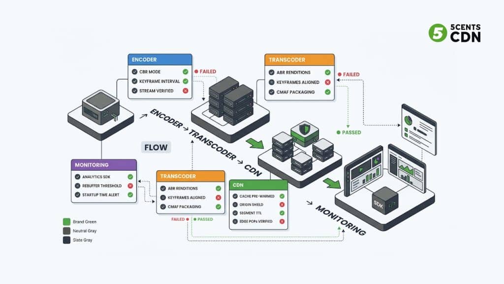 Pre-event live streaming infrastructure checklist — prevent buffering before it happens for OTT operators