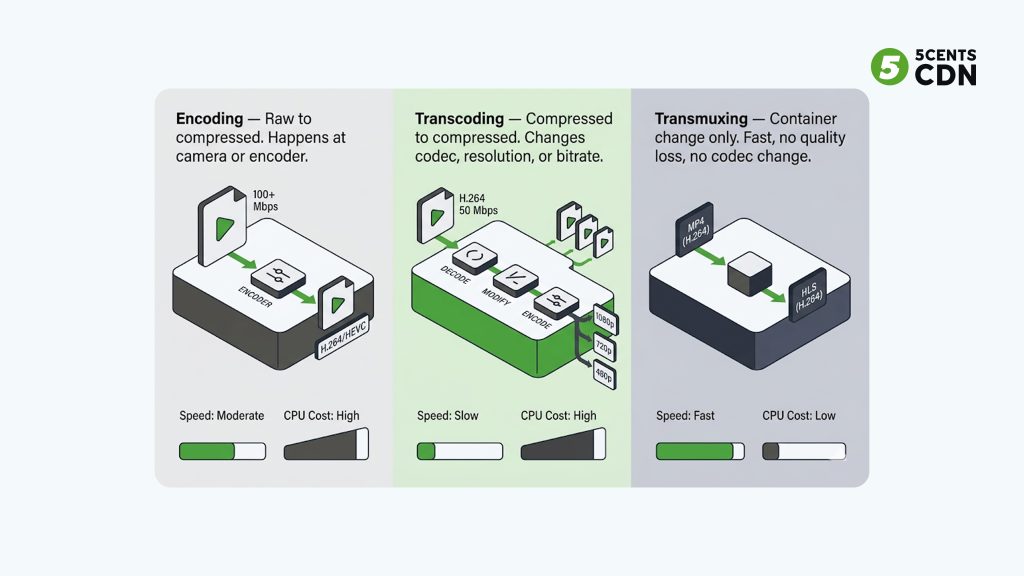 Explanation_Template - 5centsCDN | Video Live Streaming | CDN | Restream Video transcoding vs encoding vs transmuxing comparison diagram — three-way difference explained