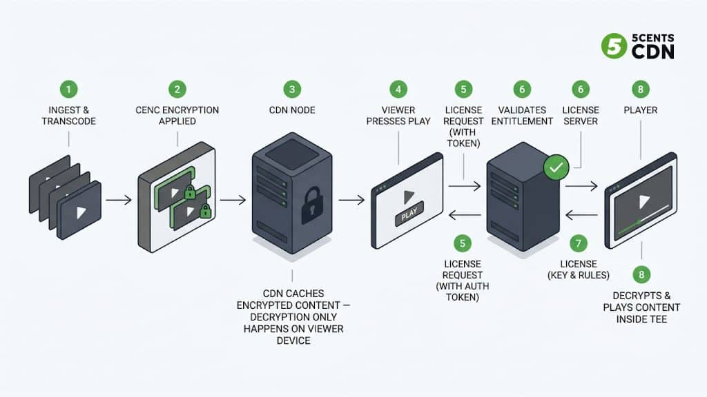 Explanation_Template - 5centsCDN | Video Live Streaming | CDN | Restream How DRM works end-to-end — OTT streaming content protection pipeline from encryption to playback