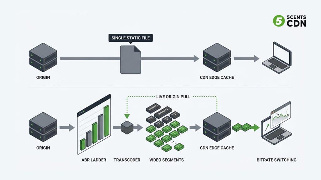Diagram showing segmented adaptive bitrate video delivery versus single static file delivery