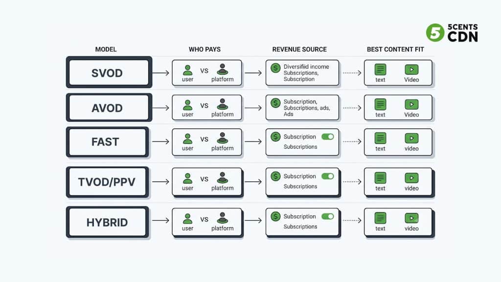 Explanation_Template - 5centsCDN | Video Live Streaming | CDN | Restream Comparison table of SVOD, AVOD, FAST, TVOD, and hybrid OTT Monetization Models