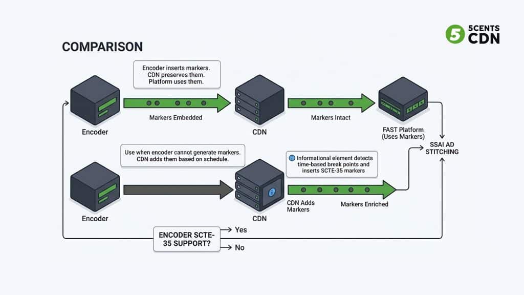 Explanation_Template 2 - 5centsCDN | Video Live Streaming | CDN | Restream SCTE-35 ad marker insertion for FAST channels — encoder-side vs CDN-side insertion comparison