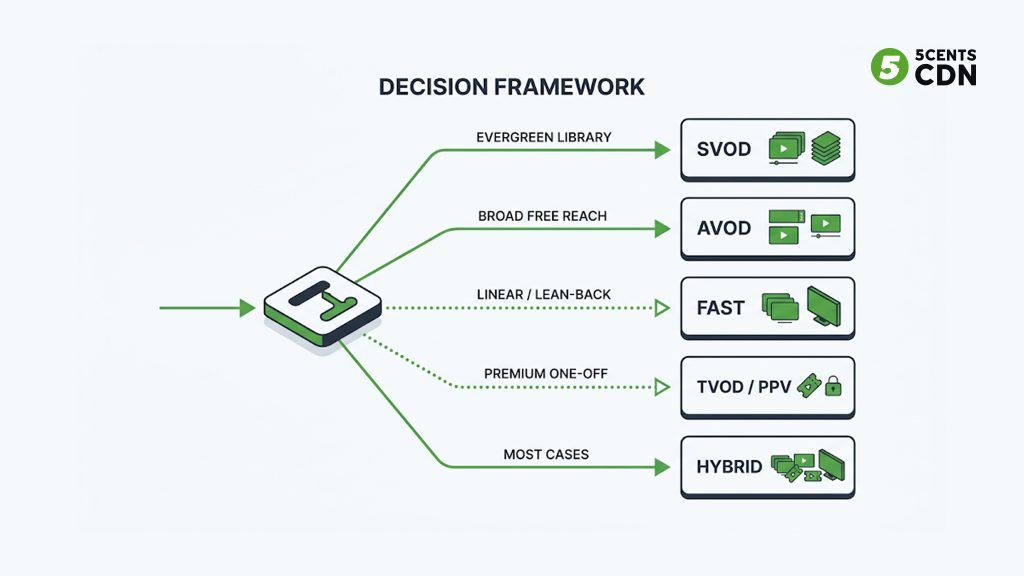 Explanation_Template 2 - 5centsCDN | Video Live Streaming | CDN | Restream Decision flowchart for choosing an OTT monetization model based on content, audience, and goals