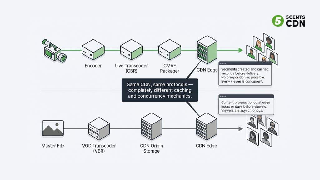 Live streaming vs VOD pipeline architecture comparison — how CDN caching and transcoding differ between live and on-demand