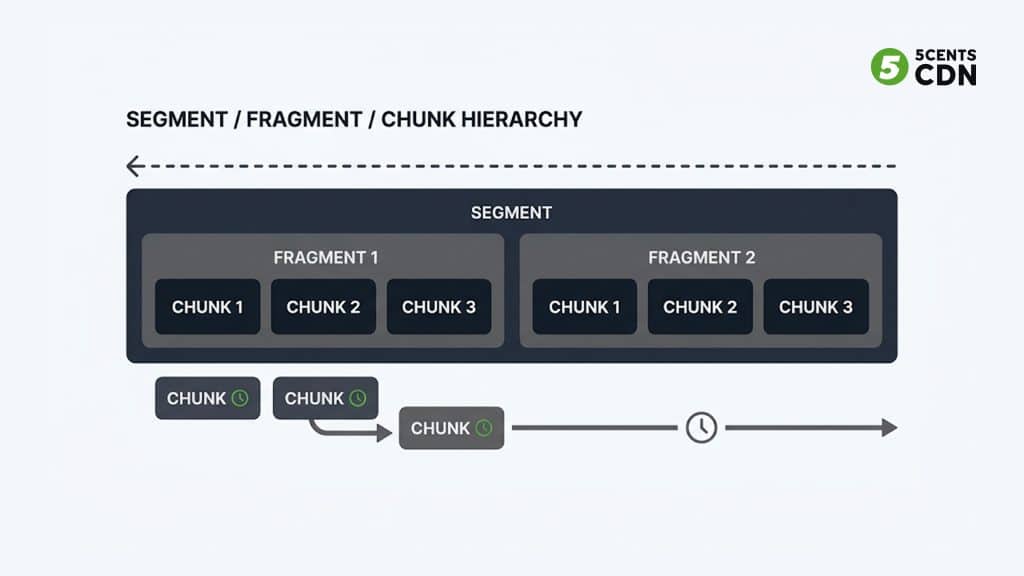 CMAF structure showing a segment divided into fragments and chunks for low-latency delivery