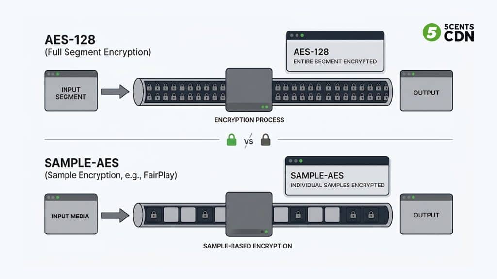 Explanation_Template 1 - 5centsCDN | Video Live Streaming | CDN | Restream Comparison of AES-128 full-segment encryption versus SAMPLE-AES sample-level encryption for HLS