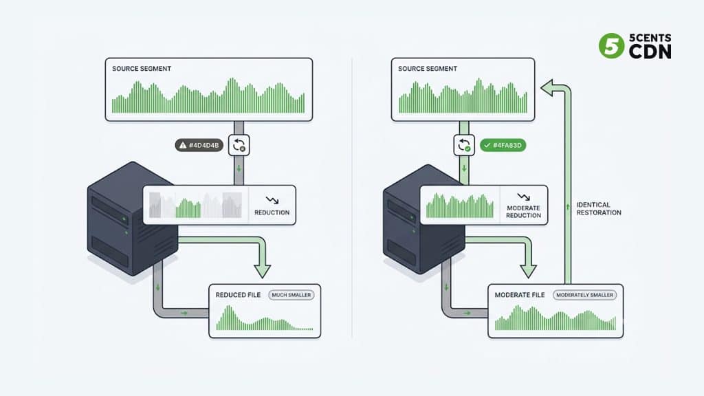 Explanation_Template 1 - 5centsCDN | Video Live Streaming | CDN | Restream Lossy audio compression discarding inaudible data versus lossless compression preserving every bit