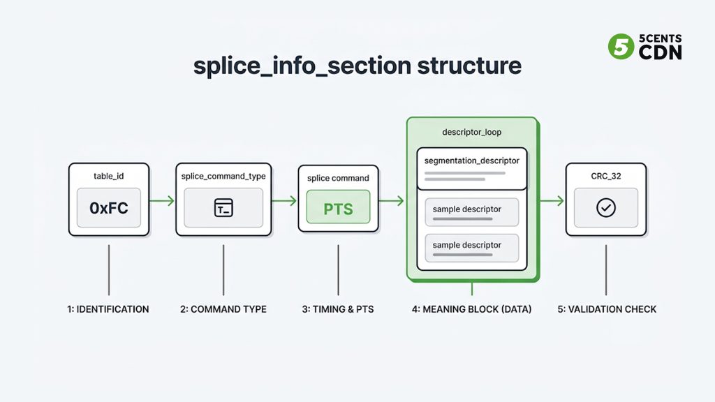 Explanation_Template 1 - 5centsCDN | Video Live Streaming | CDN | Restream Structure of a SCTE-35 splice_info_section showing splice command and descriptor loop