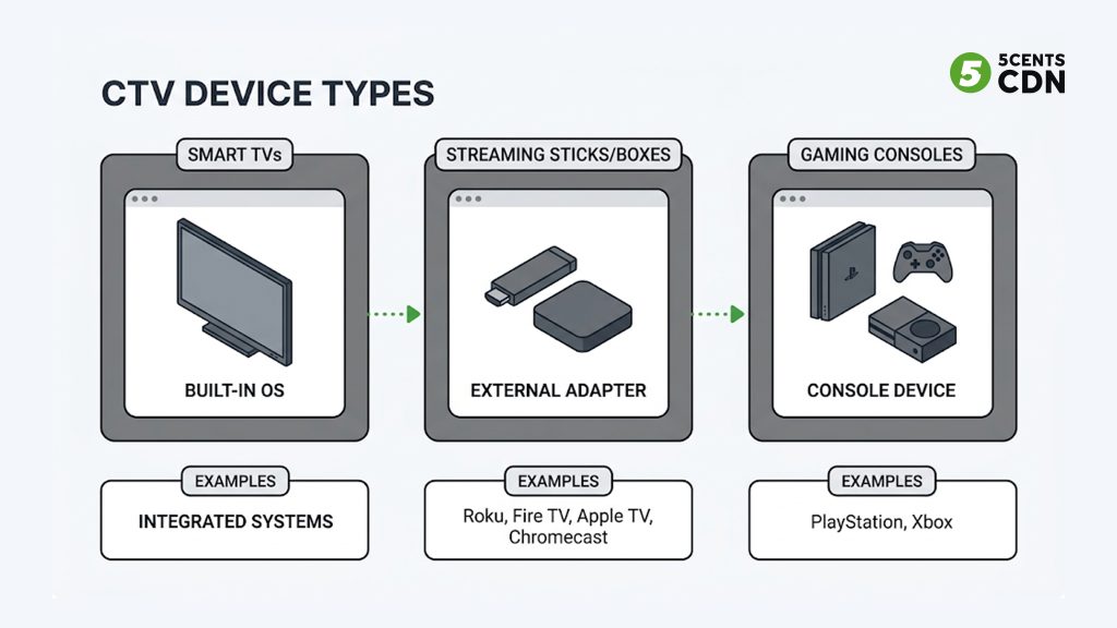 The main CTV device categories: smart TVs, streaming sticks and boxes, and gaming consoles