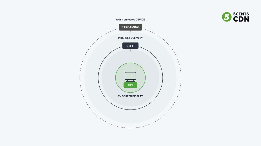 Nested diagram showing CTV as a subset of OTT, which is a subset of streaming