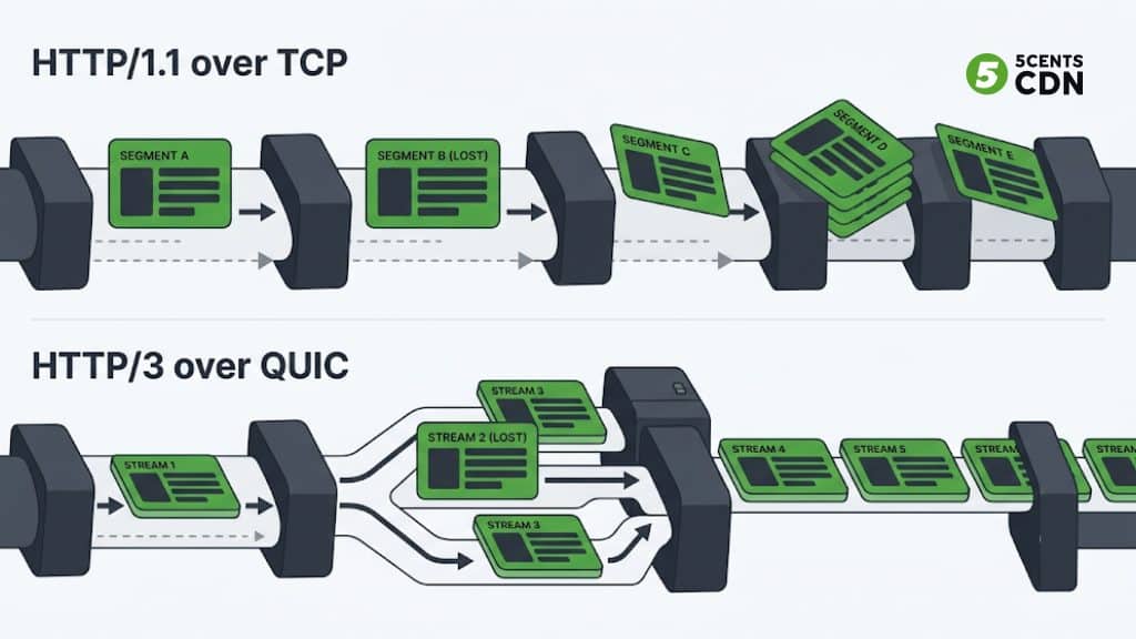 TCP head-of-line blocking compared with independent QUIC streams