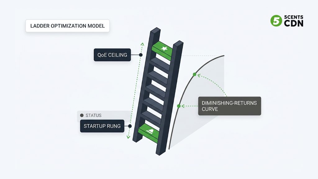 Explanation_Template-2 - 5centsCDN | Video Live Streaming | CDN | Restream Encoding ladder top and bottom rung design with diminishing returns quality curve