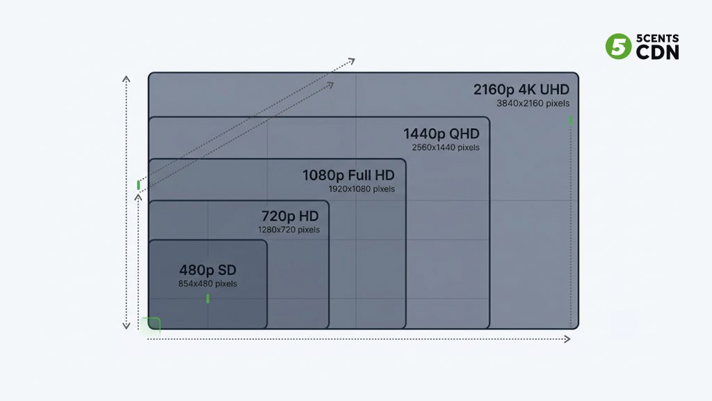 Common video resolutions 480p 720p 1080p 1440p 4K nested to scale