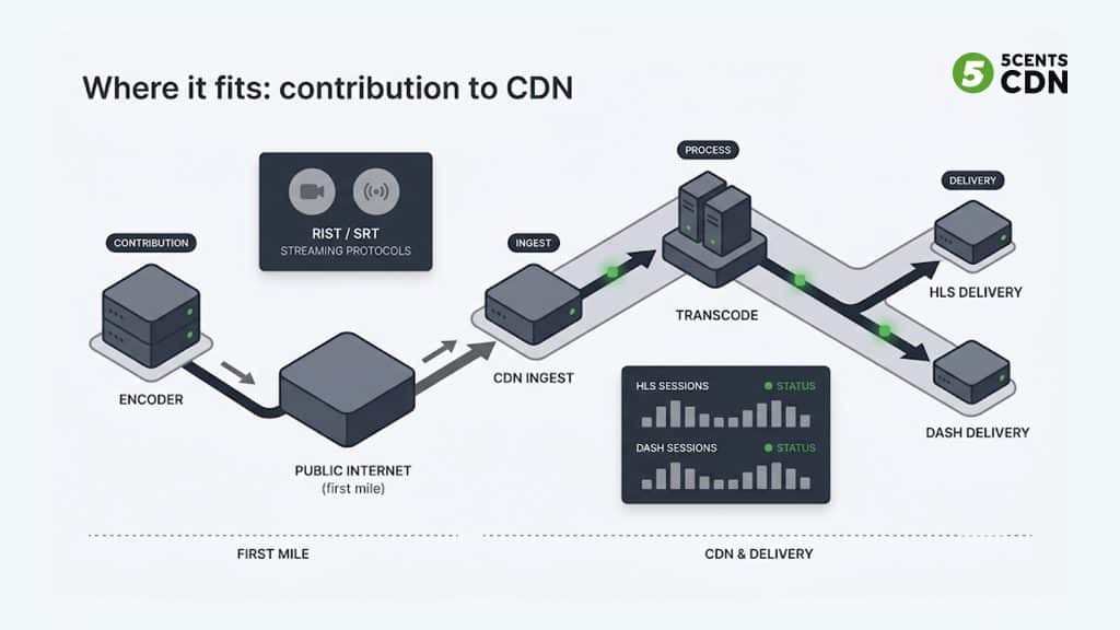 Explanation_Template 2 - 5centsCDN | Video Live Streaming | CDN | Restream RIST or SRT carrying a contribution feed to a CDN ingest point that transcodes and delivers via HLS and DASH