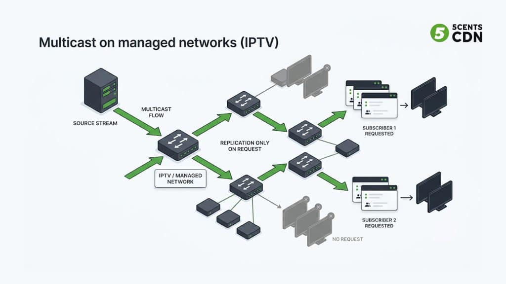 Multicast replicating a single IPTV stream at network nodes across a managed operator network