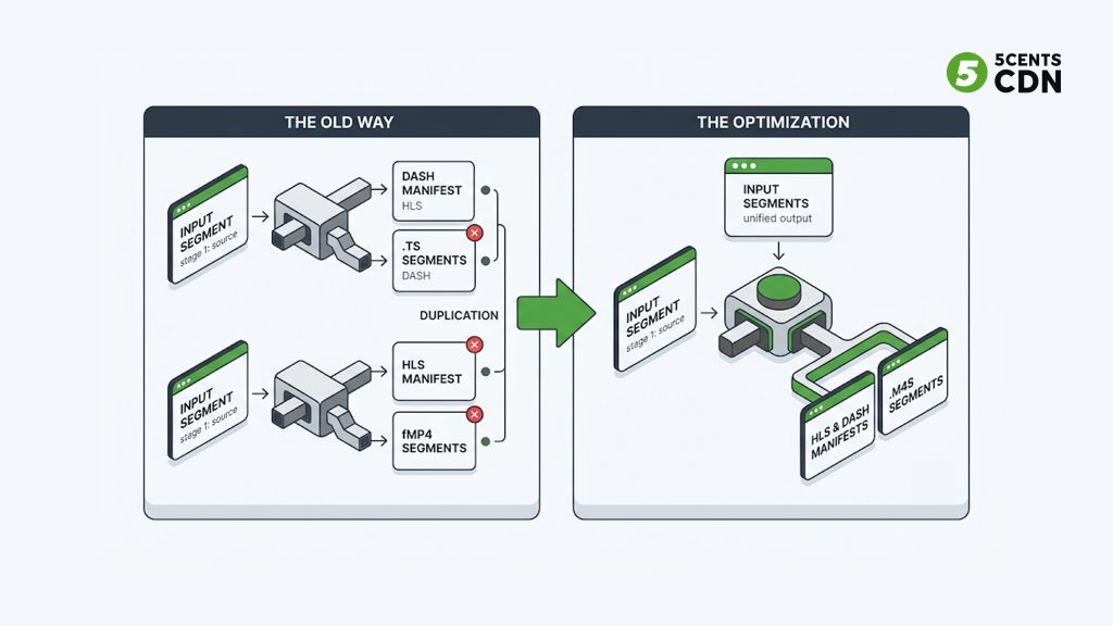 Explanation_Template 2 - 5centsCDN | Video Live Streaming | CDN | Restream Streaming shifting from MPEG-TS to fMP4 to share segments across HLS and DASH