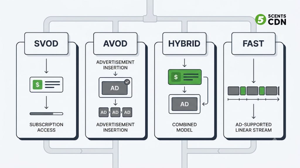 CTV monetization models compared: AVOD, SVOD, hybrid, and FAST