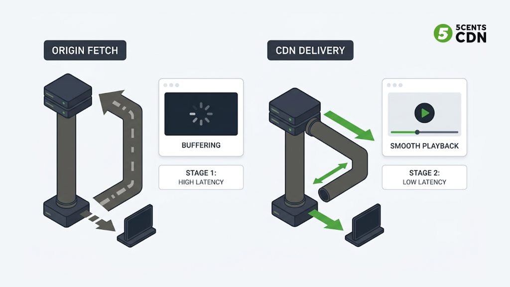 Explanation_Template-2 - 5centsCDN | Video Live Streaming | CDN | Restream A distant origin causing high latency and buffering despite high bandwidth, solved by a nearby CDN edge