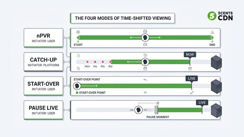 Explanation_Template - 5centsCDN | Video Live Streaming | CDN | Restream Four modes of time shifted viewing nPVR catch-up start-over and pause live TV