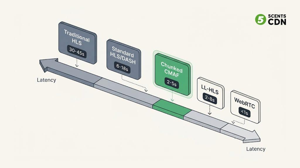 Streaming latency comparison from traditional HLS to chunked CMAF, LL-HLS and WebRTC