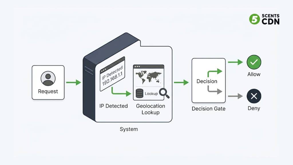 Explanation_Template - 5centsCDN | Video Live Streaming | CDN | Restream Flow of a viewer request checked against an IP geolocation database to allow or deny streaming access