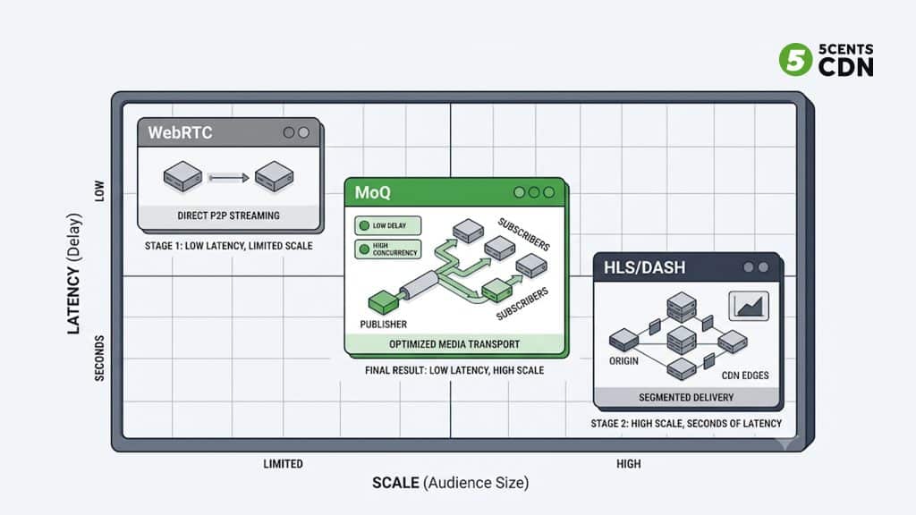 Infographic illustrating WebRTC and MoQ data paths inside a CDN, highlighting low latency and high scale stages.