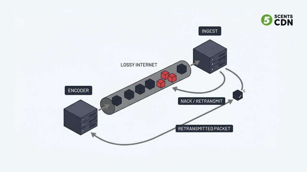 Explanation_Template - 5centsCDN | Video Live Streaming | CDN | Restream A contribution feed losing packets over the public internet and being recovered by retransmission