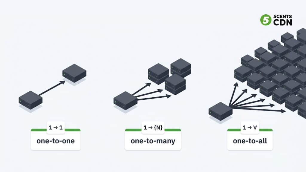 Unicast versus multicast versus broadcast showing one-to-one, one-to-many, and one-to-all connections