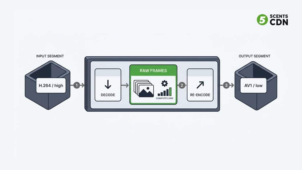 Transcoding pipeline decoding to raw frames and re-encoding video