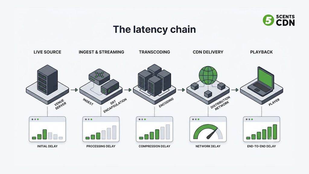 Where latency accumulates: ingest, encoding, delivery, and player buffer