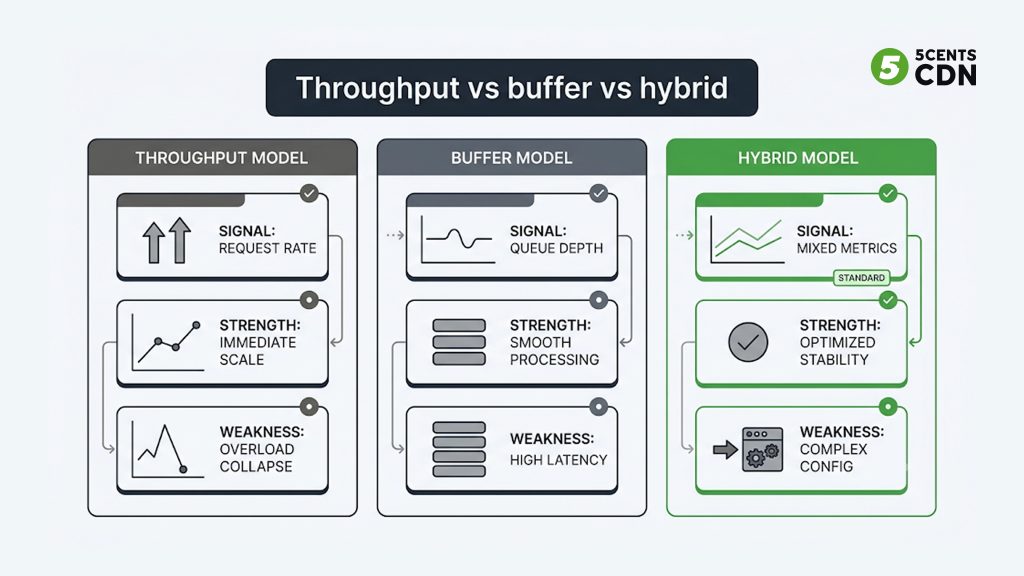 Explanation_Template-1 - 5centsCDN | Video Live Streaming | CDN | Restream Comparison of throughput-based, buffer-based and hybrid ABR algorithms by signal, strength and weakness