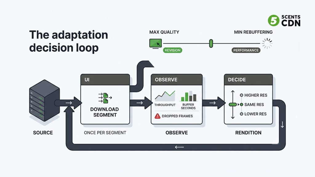 Explanation_Template - 5centsCDN | Video Live Streaming | CDN | Restream The per-segment ABR decision loop: inputs of bandwidth, buffer health and dropped frames feeding a rendition choice