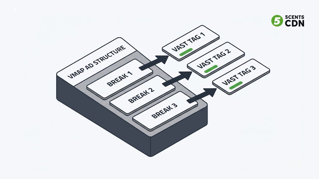 VMAP schedule with each ad break referencing a separate VAST tag