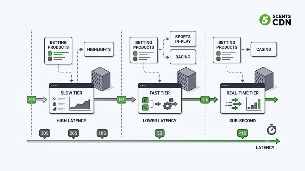 Betting latency tiers: standard 30–10s, low-latency 5–2s, ultra-low sub-second to 1s